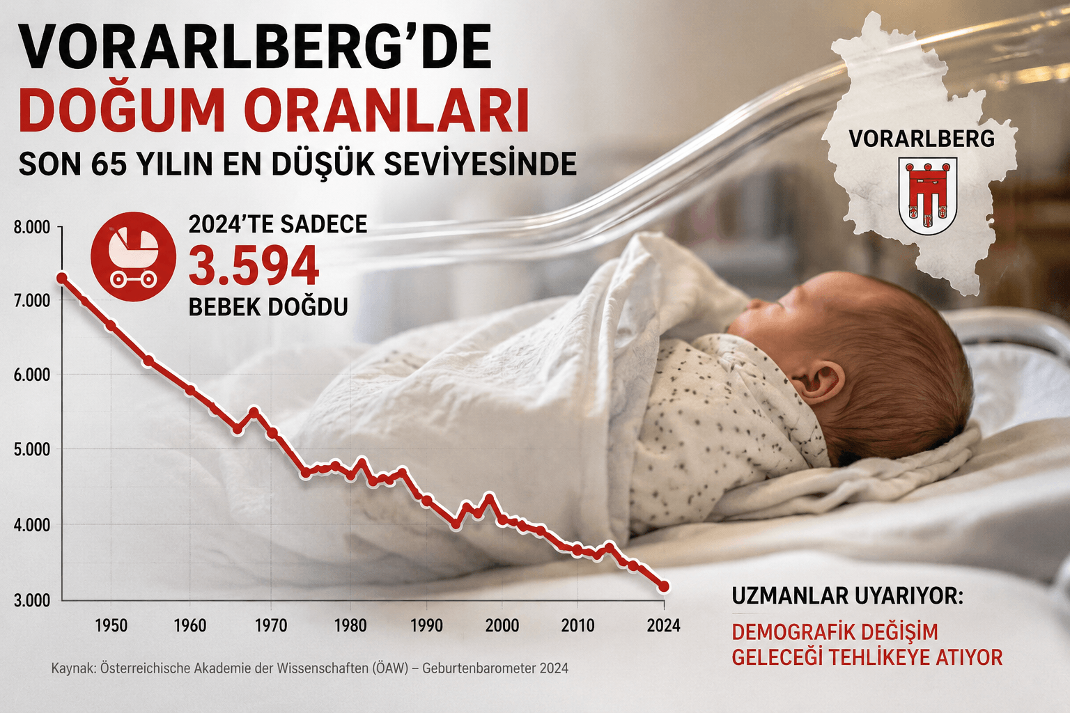 Vorarlberg’de Alarm Zilleri: Doğum Oranları Son 65 Yılın En Düşük Seviyesinde